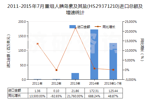 2011-2015年7月重組人胰島素及其鹽(HS29371210)進(jìn)口總額及增速統(tǒng)計